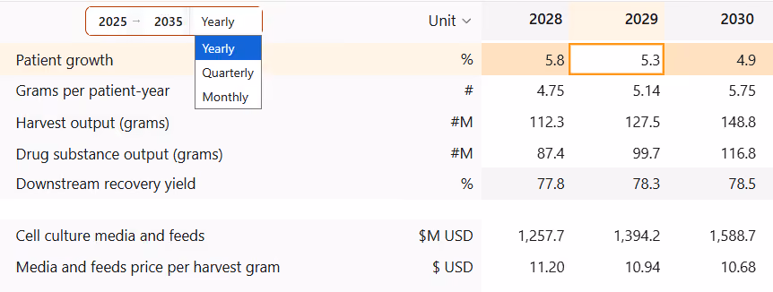 Timeline controls with a 2025 to 2035 range and a Yearly, Quarterly, and Monthly view menu above model rows with 2028 to 2030 year columns
